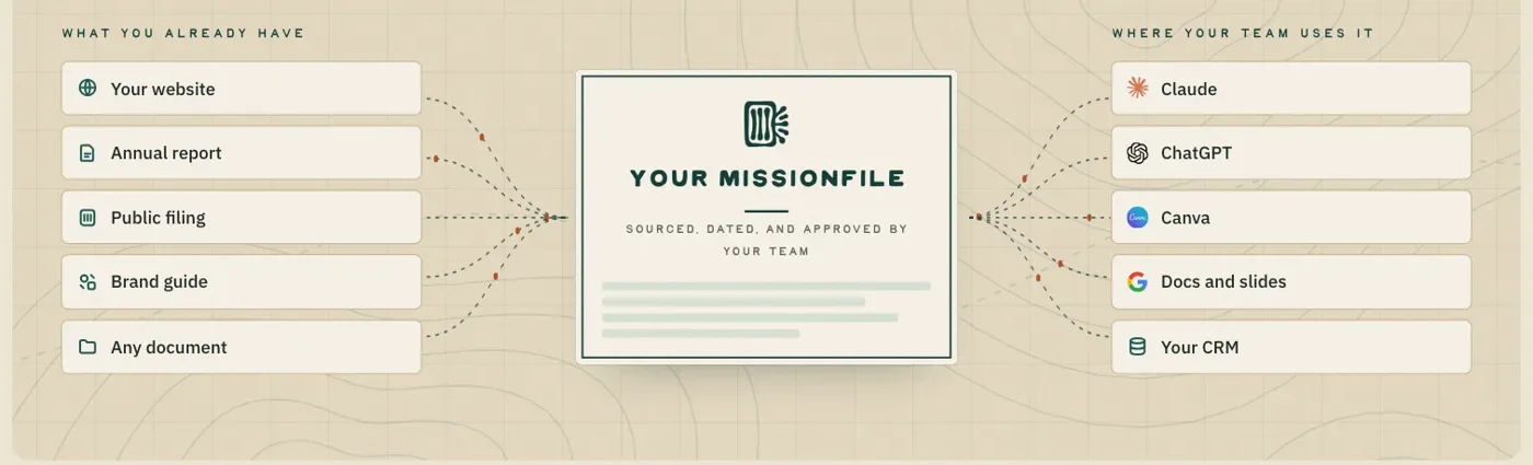 What you already have, from your website to your annual report, flows into one MissionFile record that Claude, ChatGPT, Canva, and your CRM read